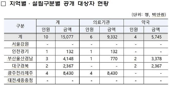 사진= 건보공단