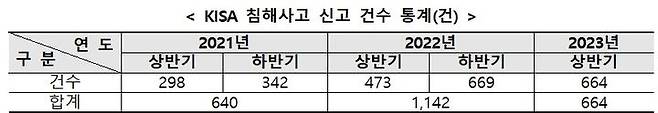 [서울=뉴시스] 과학기술정보통신부는 한국인터넷진흥원(KISA)과 함께 2023년 상반기 주요 사이버위협 동향을 31일 발표했다. 상반기 KISA에 사이버 침해사고로 접수된 신고 건수는 664건으로 지난해 상반기(473건)보다 40.4% 늘었다. (표=과학기술정보통신부 제공) *재판매 및 DB 금지