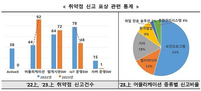 [서울=뉴시스] 과학기술정보통신부는 한국인터넷진흥원(KISA)과 함께 2023년 상반기 주요 사이버위협 동향을 31일 발표했다. 상반기 KISA에 사이버 침해사고로 접수된 신고 건수는 664건으로 지난해 상반기(473건)보다 40.4% 늘었다. 사진은 취약점 신고 포상 관련 통계 표 (표=과학기술정보통신부 제공) *재판매 및 DB 금지