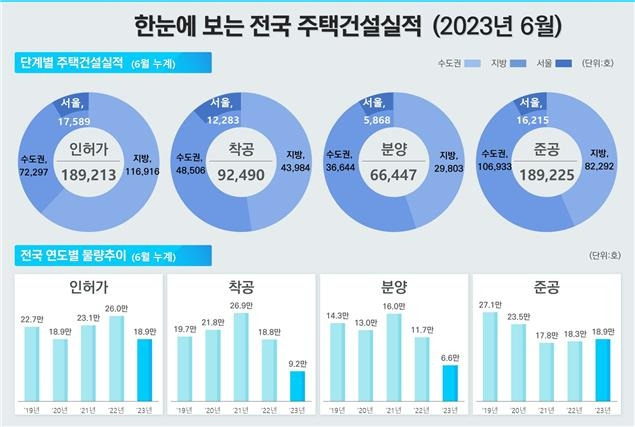 전국 주택건설 실적  [국토교통부 제공]