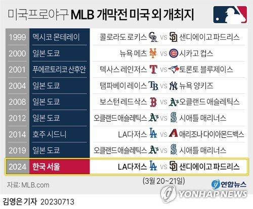 [그래픽] 미국프로야구 MLB 개막전 미국 외 개최지 (서울=연합뉴스) 김영은 기자 = 내년 서울에서 사상 최초로 미국프로야구 메이저리그(MLB) 정규리그 공식 경기가 열린다.
    MLB 사무국은 로스앤젤레스 다저스와 샌디에이고 파드리스가 2024년 3월 20∼21일(이하 한국시간) 서울에서 정규리그 개막전을 벌인다고 13일 발표했다.
    0eun@yna.co.kr
    트위터 @yonhap_graphics  페이스북 tuney.kr/LeYN1