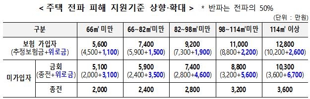 [행정안전부 제공. 재판매 및 DB 금지]