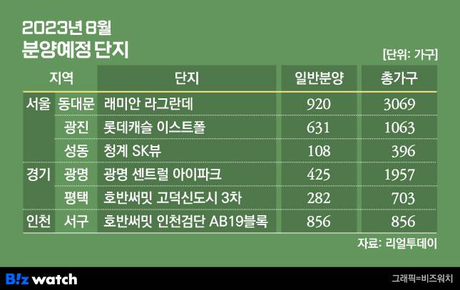 2023년 8월 분양예정 단지/그래픽=비즈워치