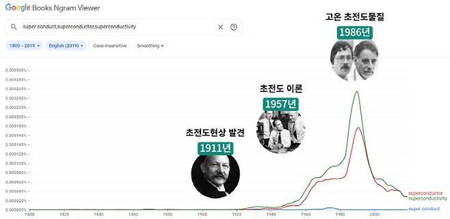 (사진=구글 엔그램 뷰어)