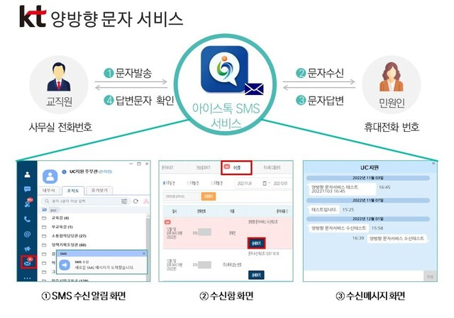 인천교육청 측은 일선 교직원의 개인 정보 보호를 위한 수단으로 KT 양방향 문자 서비스를 도입했다고 밝혔다. /KT