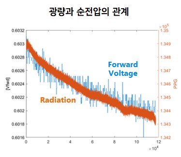 토마토크루의 비침습 혈당 측정 기기를 통해 측정한 결과, 붉은색의 온도가 올라가면 빛의 세기가 줄어든다. 붉은색은 측정 피부에서 반사된 반사광의 세기를, 파란색은 온도에 의한 광량 변화 측정신호를 나타낸다.