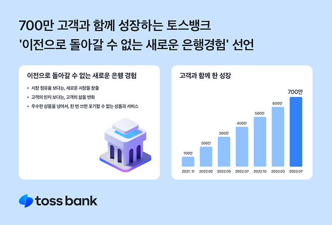 700만명 고객 돌파 관련 포스터. ⓒ토스뱅크