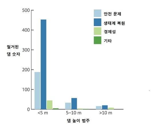 미국 내 댐 해체 이유. 생태계 복원을 위해 댐을 해체하는 경우가 가장 많다. [자료: Frontiers in Ecolgy and Evolution, 2023]