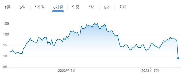 하이네켄 주가. (자료=야후파이낸스)