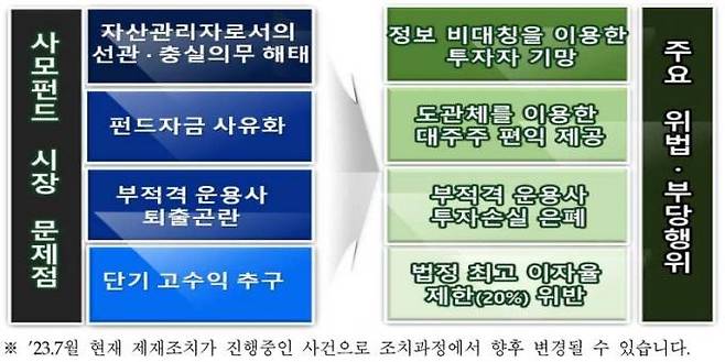 금융감독원 제공.