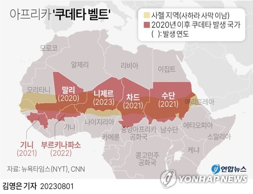 [그래픽] 아프리카 '쿠데타 벨트' (서울=연합뉴스) 김영은 기자 = 서아프리카 니제르에서 발생한 쿠데타 사태가 주변 아프리카 국가 간 갈등으로 번지며 역내 긴장이 커지고 있다.
    서아프리카 국가 연합체인 서아프리카경제공동체(ECOWAS)가 군대 동원을 언급하며 쿠데타를 일으킨 니제르 군부를 압박하자 이른바 '쿠데타 벨트'에 포함되는 니제르 이웃 국가인 말리와 부르키나파소가 니제르에 대한 군사적 개입을 자신들에 대한 전쟁 선포로 간주할 것이라고 경고하고 나섰다.
    0eun@yna.co.kr
    트위터 @yonhap_graphics  페이스북 tuney.kr/LeYN1