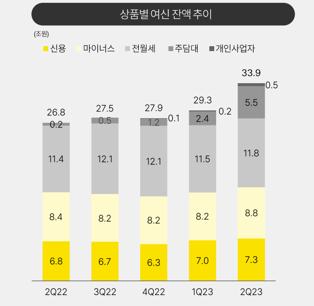 카카오뱅크 여신 잔액 및 구성 추이/자료=카카오뱅크 제공