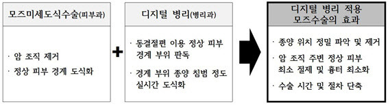 피부과와 병리과가 협업해 병리 결과를 실시간으로 확인할 수 있는 디지털 병리를 모즈미세도식수술에 도입한 결과 종양 위치 정밀 파악 효과뿐 아니라 수술 시간 단축 효과도 확인할 수 있었다.