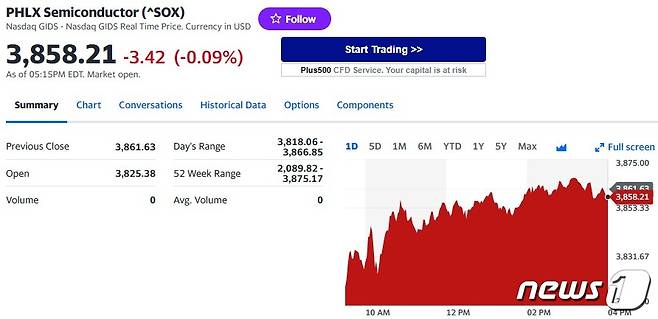 필라델피아반도체지수 일일 추이 - 야후 파이낸스 갈무리