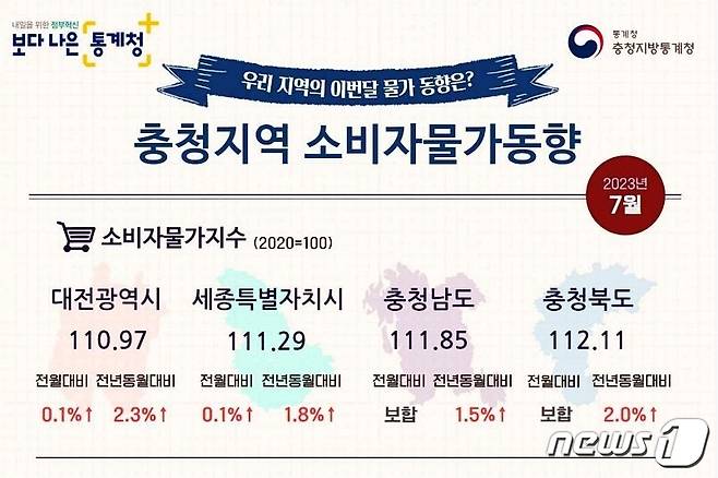 충청지역 소비자물가 동향.(통계청 제공)/뉴스1