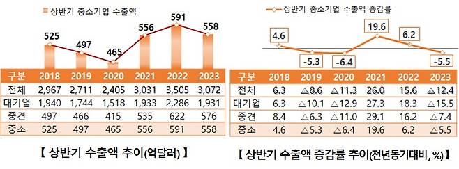 중소기업 상반기 수출액 추이, 수출액 증감률 추이 (중기부 제공)