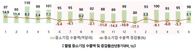 월별 중소기업 수출액 및 증감률 (중기부 제공)