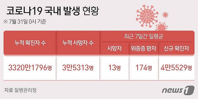 7월31일 기준 전국 확진자 현황.ⓒ News1 양혜림 디자이너