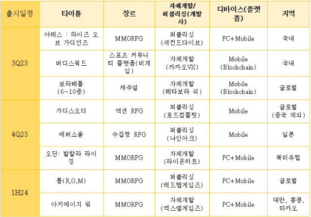 카카오게임즈 신작 출시 타임테이블