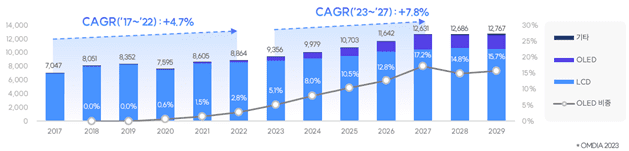 기술별 차량용 디스플레이 시장 성장 전망(출처=한국디스플레이산업협회, 옴디아)