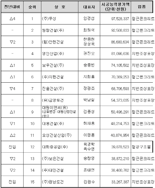 2023년 대전 시공능력평가액 순위. 자료=대한전문건설협회 대전시회 제공