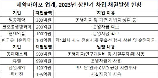 제약바이오 업계, 2023년 상반기 차입·채권발행 현황. 각사 제공.