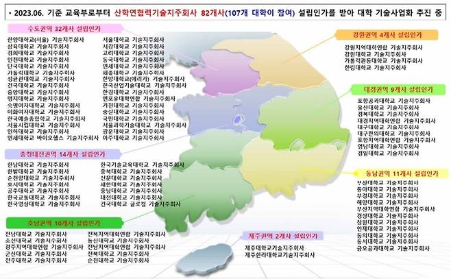 전국 대학 기술지주회사(산학연협력기술지주회사) 현황. 출처:한국기술지주회사협회