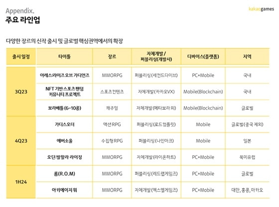 카카오게임즈 주요 라인업[사진=카카오게임즈 실적자료 갈무리]