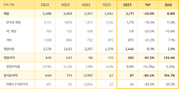 카카오게임즈 2023년도 2분기 실적 현황. [사진=카카오게임즈]