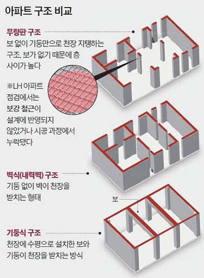 아파트 구조 비교