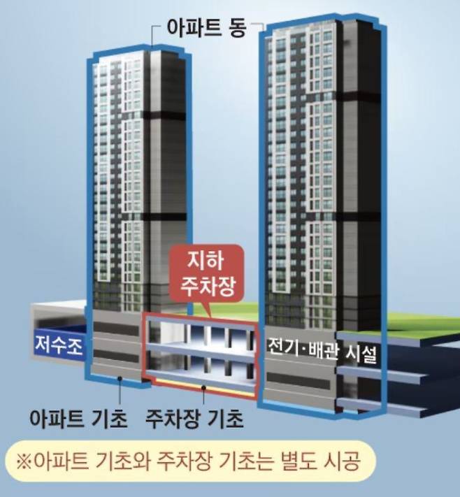 무량판 지하주차장과 아파트 구조 (출처: 조선일보)
