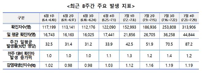 방대본 제공