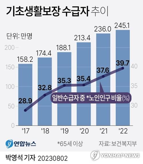 [그래픽] 기초생활보장 수급자 추이 (서울=연합뉴스) 박영석 기자 = 2일 보건복지부가 발간한 '2022년 국민기초생활보장 수급자 현황'에 따르면 작년 12월 말 기준 기초생활보장수급자는 245만1천458명이었고, 일반수급자 비율을 생애주기별로 보면 노년기(65세 이상)가 39.7%로 가장 높았다.
    zeroground@yna.co.kr
    트위터 @yonhap_graphics  페이스북 tuney.kr/LeYN1