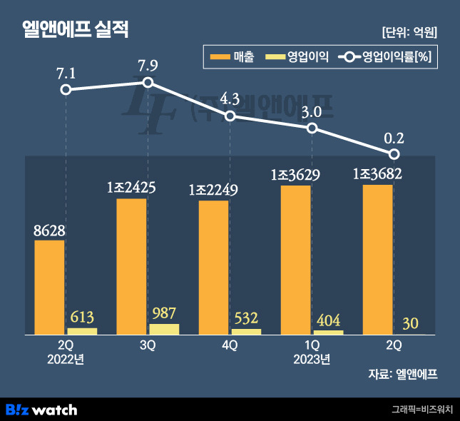 엘앤에프 실적 추이./그래픽=비즈워치