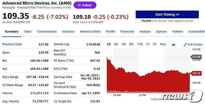 AMD 일일 주가 추이 - 야후 파이낸스 갈무리