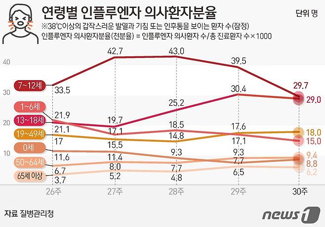 연령별 인플루엔자 의사환자분율 ⓒ News1 양혜림 디자이너