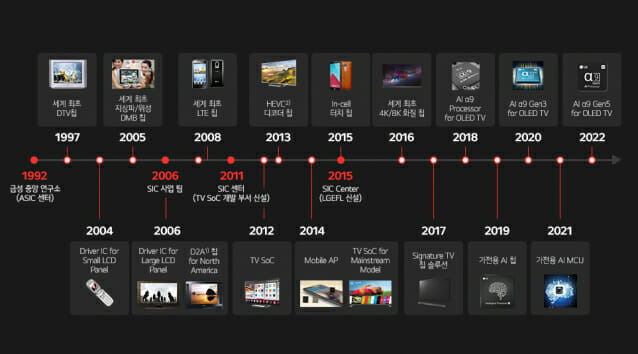 LG전자 반도체 개발 히스토리(표=LG전자)