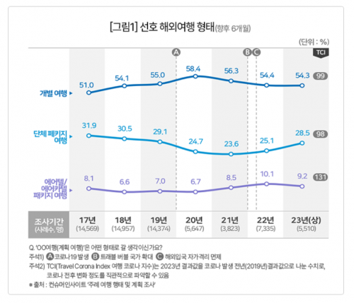 선호 해외여행 형태[사진제공=컨슈머인사이트]