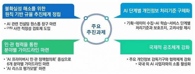 '인공지능 시대 안전한 개인정보 활용 정책방향' 주요 추진 과제.