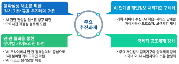 인공지능 시대 안전한 개인정보 활용 정책방향 추진과제. 개인정보위 제공