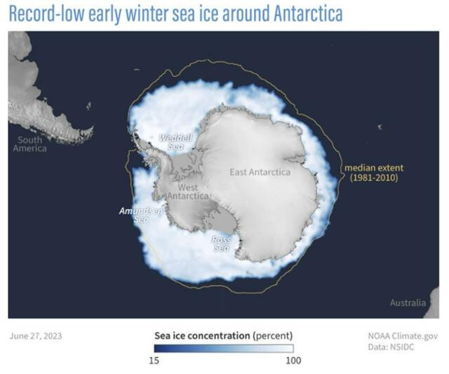 미국 국립설빙데이터센터(NSIDC)가 공개한 6월 27일 기준 남극 해빙 면적(가운데). 색이 흴수록 해빙 농도가 높고, 파랄수록 낮다. 1981~2010년 해빙 면적의 중앙값(노란색 선)보다 현재 눈에 띄게 많이 줄어든 사실을 확인할 수 있다. NSIDC 제공