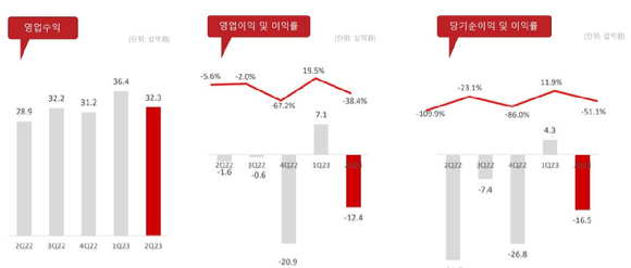 컴투스홀딩스 2분기 실적요약 [사진=컴투스홀딩스 2분기 실적 보고서 발췌]