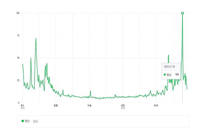 양산 검색량 그래프/사진=네이버 검색어 트렌드