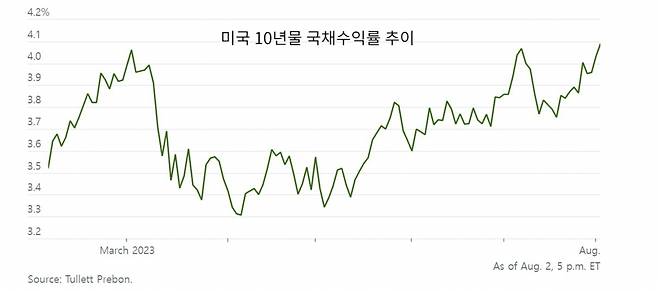 자료: 툴레트 프레본, 배런스