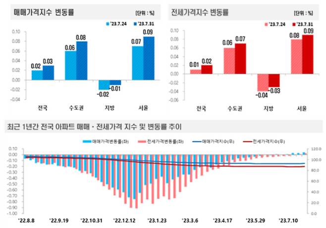 2023년 7월 5주(31일 기준) 전국 주간 아파트가격 동향. 한국부동산원 제공