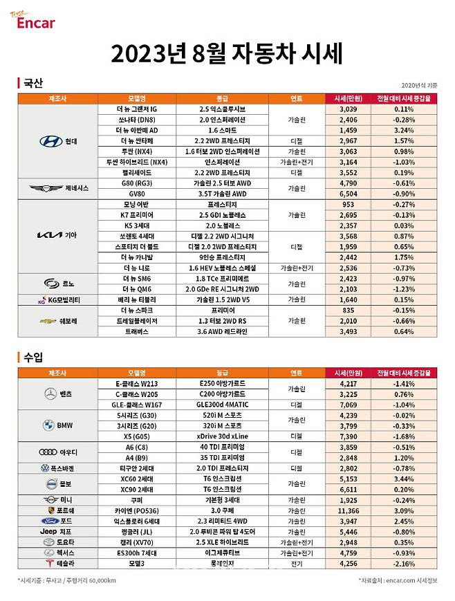 엔카닷컴 2023년 8월 자동차 시세