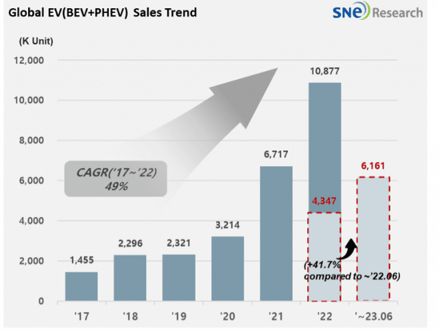 2023년 7월 Global Monthly EV and Battery Monthly Tracker (사진=SNE리서치)