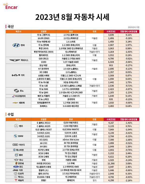 엔카닷컴 “8월, 중고차 시장 키워드 ‘가성비’…아반떼·카니발 인기” [사진제공=엔카닷컴]