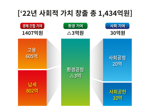 SK렌터카가 사회적 가치 창출금액을 공개하며 그룹의 ESG 경영 행보를 이어간다. /자료=SK렌터카