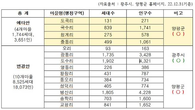 마을, 세대, 주민 비교표. 경기도 제공